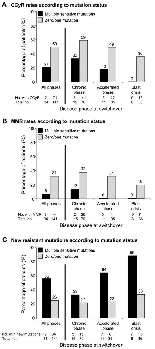Figure 1. The association between multiple mutations and response to second-line kinase inhibitor therapy. Among the 220 imatinib-resistant CML patients analyzed for BCR-ABL1 kinase domain mutations by sequencing and mass spectrometry before commencing nilotinib/dasatinib therapy (switchover), 175 did not have detectable mutations known to confer clinical resistance to the inhibitor they received. Patients were categorized on the basis of the presence (n = 34) or absence (n = 141) of multiple sensitive mutations detected by mass spectrometry at switchover. (A) Cumulative incidence of CCyR and/or its equivalent of ≤ 1% BCR-ABL1 IS (International Scale),26 according to disease phase at switchover. (B) Cumulative incidence of major molecular response (MMR; ≤ 0.1% BCR-ABL1 IS), according to disease phase at switchover. (C) Rate of new resistant mutations detected by direct sequencing during nilotinib/dasatinib therapy, according to disease phase at switchover.