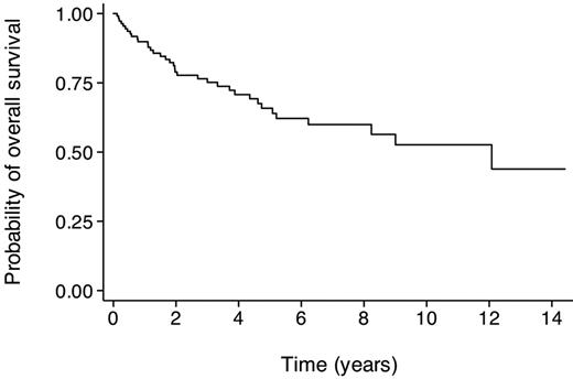 Figure 1. OS in 113 HIV-infected patients with MCD.