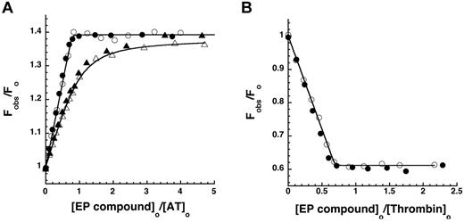 Figure 2. Equilibrium binding of antithrombin and thrombin to EP compounds. (A) Relative protein fluorescence changes (Fobs/Fo) accompanying the stepwise addition of EP42675 (open symbols) or EP217609 (closed symbols) to 500nM antithrombin in I 0.05 sodium phosphate buffer (○, ●) or to 200nM antithrombin in I 0.15 HEPES plus Ca2+ buffer (▵, ▴) both at pH 7.4, 25°C, are plotted as a function of the molar ratio of EP compound to antithrombin. Solid lines indicate fits to the quadratic equilibrium binding equation from which the binding stoichiometry, the KD (fixed at 0.5nM for I 0.05 titrations) and the maximal fluorescence change were derived. (B) Relative changes in p-aminobenzamidine fluorescence (Fobs/Fo) accompanying the stepwise addition of EP42675 (○) or EP217609 (●) to 200nM thrombin plus 100μM p-aminobenzamidine are plotted as a function of the molar ratio of EP compound to thrombin. Titrations were fit by the quadratic equilibrium binding equation in which KD was fixed at a value of 0.1nM based on measurements of KI and the competitive effect of probe binding to obtain values for the binding stoichiometry and maximal fluorescence change.