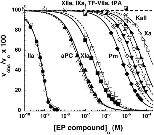 Figure 3. Specificity and selectivity of EP compounds as direct inhibitors of blood coagulation proteases. The relative decrease of the initial velocity of hydrolysis of specific reporter substrates by the indicated proteases is shown as a function of EP compound concentration. Data for the 6 proteases that were significantly inhibited up to 10−4M EP compound are shown as a function of increasing EP42675 (open symbols) or EP217609 (solid symbols) concentration. Data for EP217609 only are presented for the 4 proteases whose activity was insignificantly inhibited over the same EP compound concentration range. Solid and dashed lines indicate fits of EP217609 and EP42675 data, respectively, by equations for tight binding or regular competitive inhibition, which yielded values of KI*. KI was calculated from KI* by dividing the latter by the factor for competitive substrate inhibition, except for the KI* measured for thrombin, which required no correction. KI values are tabulated in Table 2.