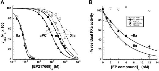 Figure 5. Linkage effects on inhibitor potency of EP compounds. (A) Shown are the decrease in initial velocities of substrate hydrolysis for thrombin, aPC, and factor XIa measured as a function of increasing EP217609 concentration in the absence (solid symbols) or presence (open symbols) of 0.1, 0.5, and 1μM antithrombin, respectively. Solid and dashed lines indicate fits to the competitive binding equations in the text for titrations in the absence or presence of antithrombin, respectively. Values of KI* obtained from fits were corrected for competitive substrate binding for aPC and factor XIa. (B) Progressive inhibition of factor Xa by increasing concentrations of antithrombin–EP42675 (triangles) and antithrombin–EP217609 (circles) complexes was measured in the absence (open symbols) and presence (closed symbols) of thrombin levels equimolar with EP compound for reactions containing 200nM antithrombin, 0.5nM factor Xa, and the indicated EP concentrations for a fixed reaction time of 300 seconds. Inverted triangles indicate controls in which antithrombin was omitted from factor Xa reactions with equimolar EP42675 and thrombin. Solid lines indicate fits by a single exponential decay function, which yielded kobs values. These were used to calculate the dissociation constant for antithrombin binding to the EP-thrombin binary complex as described in “Linkage effects.”