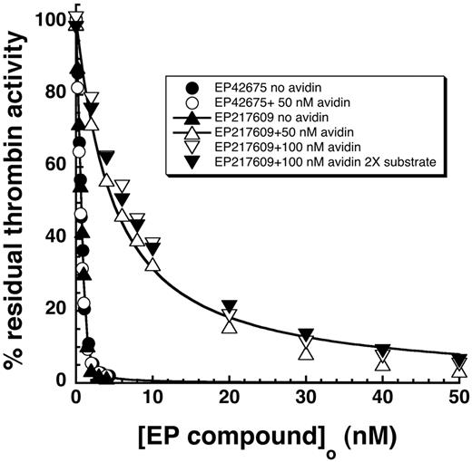 Figure 6. Effect of avidin binding on EP217609 direct inhibition of thrombin. Titrations of the decrease in substrate hydrolysis activity (100μM S2366) of ∼ 1nM thrombin as a function of added EP42675 (circles) or EP217609 (triangles) in the absence (closed symbols) or presence (open symbols) of 50nM avidin. The effects of doubling the avidin or S2366 concentration in EP217609 titrations is shown by the open and closed inverted triangles, respectively. Titrations were fit by the equation for tight binding to obtain KI values.