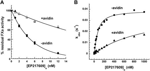 Figure 7. Effect of avidin on EP217609-accelerated antithrombin inhibition of factor Xa. (A) EP217609-accelerated antithrombin inhibition of factor Xa activity is shown as a function of EP217609 concentration in the absence and presence of avidin. Reactions contained 200nM antithrombin, 5nM factor Xa, the indicated EP compound concentration, and 0 (●), 12nM (▴), or 24nM (▵) avidin as indicated for a fixed reaction time of 300 seconds. Solid lines indicate fits by a single exponential function from which kobs was obtained. (B) Kinetic titrations of the binding of EP217609 to 50nM antithrombin in the absence (●) and presence (▴) of 1000nM avidin followed from the enhancement by the EP compound of the rate of antithrombin inhibition of 5nM factor Xa. Plotted are observed pseudo-first-order rate constants (kobs) calculated from the extent of antithrombin inhibition of factor Xa in the presence of the indicated concentrations of EP217609 in the absence or presence of avidin for 1-minute reactions. Solid lines indicate fits to the quadratic binding equation from which KD for the antithrombin–EP217609 interaction and the maximal rate constant for the antithrombin–EP217609 reaction with factor Xa were obtained. It should be noted that reciprocal effects of antithrombin binding on avidin binding are insignificant because avidin binds biotin with a femtomolar KD.