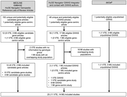 Figure 1. Articles and studies identified from a systematic search of the literature on the PROCR rs867186 polymorphism and venous and arterial thrombosis.