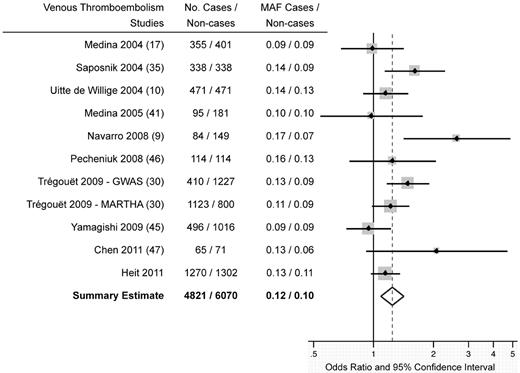 Figure 2. Results from a random-effects meta-analysis of the association between the PROCR rs867186 polymorphism and VTE (per-allele model). Individual studies are identified by the lead author's last name, year of publication, study name (if a publication included more than 1 study), and reference number. The sample sizes are represented by the size of the squares. Bars indicate 95% CI.