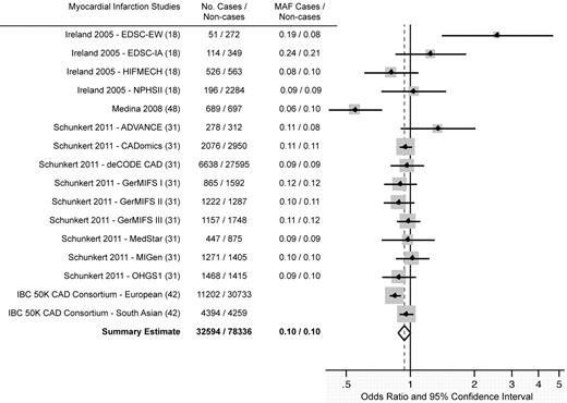 Figure 3. Results from a random-effects meta-analysis of the association between the PROCR rs867186 polymorphism and MI (per-allele model). Individual studies are identified by the lead author's last name, year of publication, study name (if a publication included more than 1 study), and reference number. The sample sizes are represented by the size of the squares. Bars indicate 95% CI. Allele frequencies were not reported in the IBC 50K CAD Consortium article.