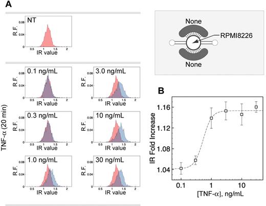 Figure 4. NF-κB activation via TNF-α treatment as measured by nuclear translocation of major NF-κB subunit RelA. (A) Histograms of IR values (x-axis) for no treatment control (red) versus TNF-α treatment for 20 minutes at varying concentrations (blue), where y-axis is relative frequency (R.F.). (B) Dose-response curve of population mean IR, normalized to the population mean IR of the no treatment control (“IR Fold Increase” in graph). EC50 ∼ 0.53 ng/mL TNF-α (n = 3; independent averages of triplicates). Error bars represent SE.