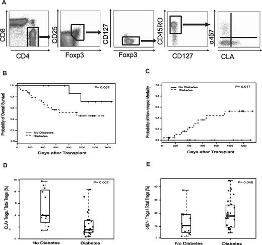 Figure 1. Treg tissue-homing subsets, PTDM, and transplant outcomes. (A) Multiparameter analysis of Treg tissue-homing subsets. Treg tissue-homing subset identification using 10-color multiparametric flow cytometry. Gates were initially set on CD3+ while excluding cells expressing CD14 or marking with the amine viability dye (data not shown). Viable CD4+ T cells were then selected by gating on CD4+CD8− cells. To ensure adequate cell numbers for accurate gating, quadrants were created using 2-parameter comparisons assessing the expression of Foxp3, CD25, CD127, CD45R0, α4β7, and CLA by the total CD4+ cell population (data not shown). These gates were then sequentially applied to the CD4+ cell population to determine Treg subset frequency. (B-C) Overall survival and nonrelapse mortality of patients undergoing HSCT stratified by the presence of PTDM. (D-E) PTDM was associated with changes in Treg tissue-homing phenotype. The percentage of CLA+ Tregs and α4β7+ Tregs was determined by multiparametric flow cytometry at the time of neutrophil engraftment. Box plots define the values for median, range, and 25th and 75th percentiles. Two-tailed P values were calculated using the Mann-Whitney U test to assess for differences in the median percentage of CLA+ Tregs and α4β7+ among patients with or without PTDM.