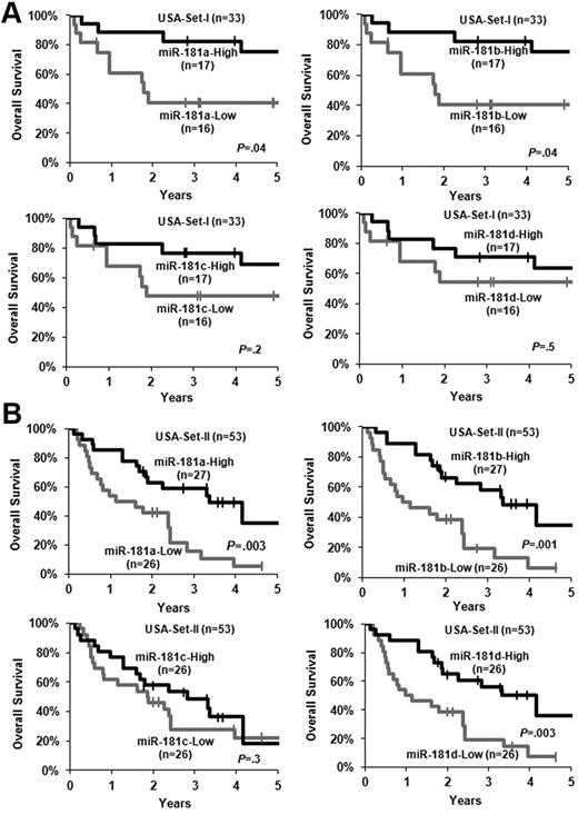 Figure 1. Increased expression of miR-181 family members is associated with favorable OS. (A) USA-set I (n = 33). (B) USA-set II (n = 53). The patients in each set were dichotomized into 2 groups based on the median value of expression signature of a given miR-181 family member. Kaplan-Meier curves were generated to depict outcomes. The P value was determined by log-rank test. | indicates censored. In USA-set II, miR-181c and miR-181d did not have reliable expression value in 1 patient sample.