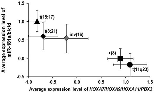 Figure 2. Expression levels of miR-181 family members and the 4 homeobox genes can separate favorable subtypes of CA-AML from unfavorable ones. The favorable subtypes of CA-AML carrying t(15;17), t(8;21), or inv(16) exhibited an increased expression of miR-181 family members and a decreased expression of the 4 homeobox genes compared with the poor prognosis subtypes of CA-AML bearing t(11q23) or (+8).