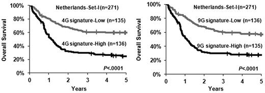 Figure 3. Increased levels of the 4- and 9-gene signatures are associated with adverse OS. The patients in the validation set (ie, Netherlands-set I; n = 271) were dichotomized into 2 groups based on the median value of the 4-gene (4G signature; left panel) or the 9-gene (9G signature; right panel) signature, and then Kaplan-Meier curves were generated to depict outcomes. The P value was determined by log-rank test. | indicates censored.