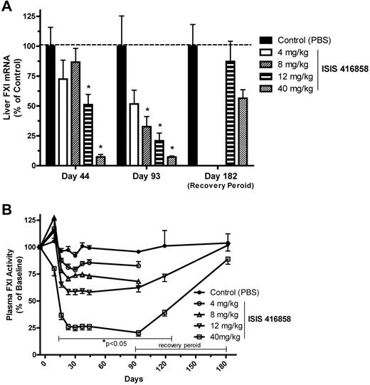 Figure 1. Reduction of FXI in the liver and in blood following ISIS 416858 treatment. Cynomologus monkeys were administered ISIS 416858 (0, 4, 8, 12, 40 mg/kg/wk, SC) for up to 13 weeks. Additional animals in the 0, 12, and 40 mg/kg/wk groups were allowed a 13-week treatment-free period. Liver tissue or blood were harvested for assessment of (A) FXI mRNA levels or (B) FXI activity, respectively, at several time points following treatment initiation. Data represents mean ± SD. *Statistical difference from the control group (P < .05).