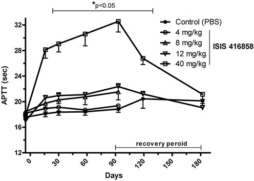 Figure 2. Time course of elevated APTT following ISIS 416858 treatment. Cynomologus monkeys were administered ISIS 416858 (0, 4, 8, 12, 40 mg/kg/wk, SC) for up to 13 weeks. Additional animals in the 0, 12, and 40 mg/kg/wk groups were allowed a 13-week treatment-free period. Blood was harvested for assessment of APTT at several time points following treatment initiation. Data represents mean ± SD. *Statistical difference from the control group (P < .05).