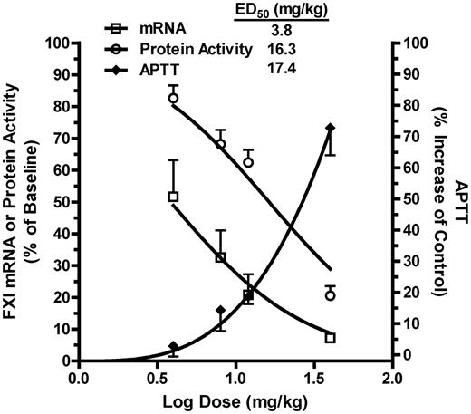 Figure 3. Dose-response relationship for reduction of liver FXI mRNA and systemic FXI activity and elevation of APTT following 13 weeks of ISIS 416858 treatment. Cynomologus monkeys were administered ISIS 416858 (0, 4, 8, 12, 40 mg/kg/wk, SC) for up to 13 weeks. Liver tissue for FXI mRNA levels and blood for assessment of FXI activity and APTT were harvested at the 13-week time point. Data represents mean ± SD.