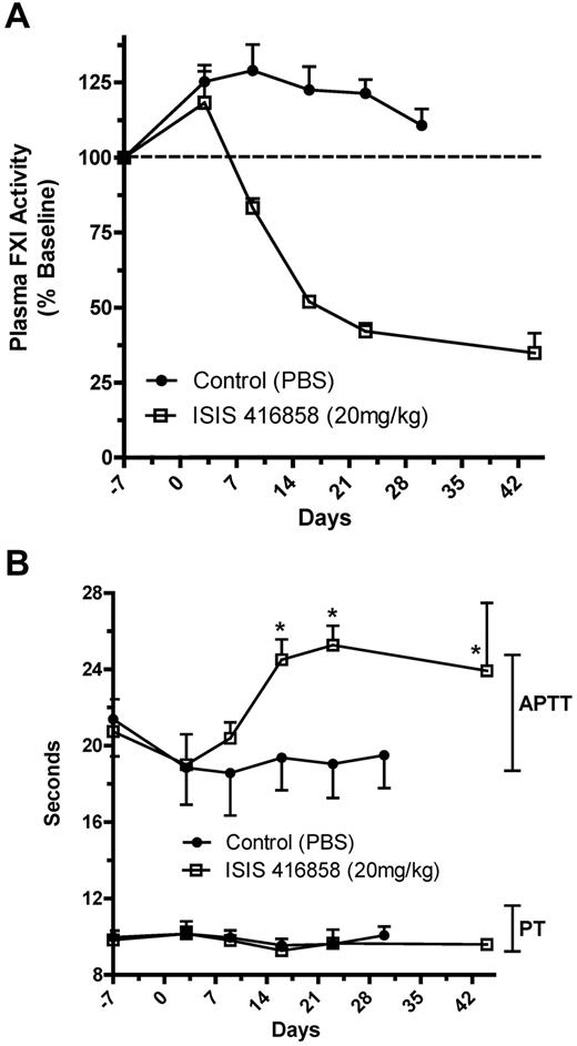 Figure 4. Reduction of FXI plasma activity and elevation of APTT following ISIS 416858 treatment. Cynomologus monkeys were administered ISIS 416858 (0 or 20 mg/kg/wk, SC) for up to 6 weeks. Blood was harvested for assessment of (A) FXI plasma activity or (B) PT and APTT at several time points following treatment initiation. Data represents mean ± SD. *Statistical difference from the control group (P < .05).