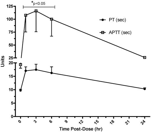Figure 5. Elevation of PT and APTT following enoxaparin treatment. Cynomologus monkeys were administered enoxoparin (0 or 2 mg/kg, SC) for up to 6 weeks. Blood was harvested for assessment of PT and APTT at several time points following treatment initiation. Data represents mean ± SD. *Statistical difference from the control group (P < .05).