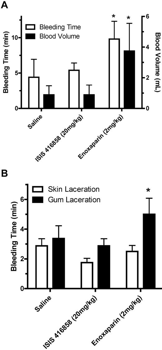 Figure 6. Assessment of relative risk for bleeding following ISIS 416858 or enoxaparin treatment. Cynomologus monkeys were administered PBS, ISIS 416858 (20 mg/kg/wk) or enoxaparin (2 mg/kg) for up to 6 weeks by SC injection. Following anesthesia, animals were subject to (A) a partial tail amputation or (B) gum or skin laceration, and blood volume and/or bleeding time were recorded. Data represents mean ± SD. *Statistical difference from the control group (P < .05).