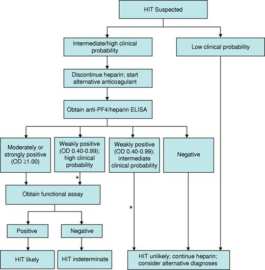 Figure 1. Our approach to the diagnosis and initial management of patients with suspected HIT. Our approach is based primarily on clinical assessment, however imprecise, and complemented by the results of HIT laboratory tests, which are also limited by technical imprecision and uncertain specificity. *Estimates of the clinical probability of HIT in an individual patient may change over time. Therefore, it is our practice to frequently reevaluate patients in whom diagnostic uncertainty exists and to adjust treatment accordingly.