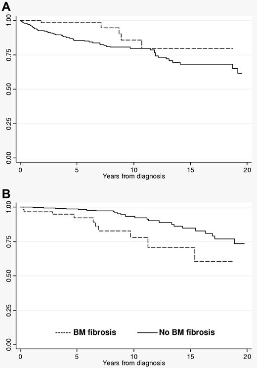 Figure 1. Thrombosis-free and overt myelofibrosis-free survival rates in polycythemia vera patients with or without BM fibrosis. (A) Thrombosis-free survival; (B) survival free of overt myelofibrosis.