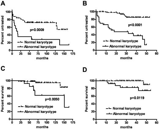 Figure 1. TFT and overall survival. TFT and overall survival, respectively, in the learning (A,C) and the validation (B,D) cohorts.