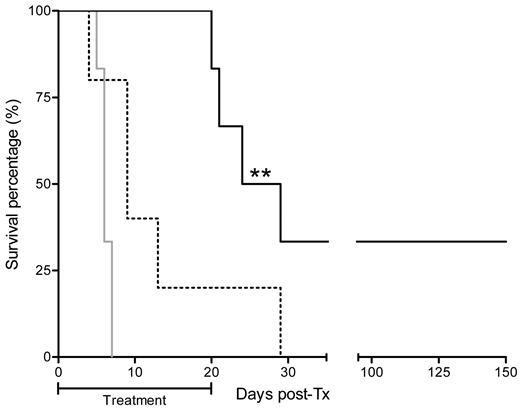 Figure 3. Impact of CSE blockade with PPG on cardiac allograft survival. The gray line represents survival of the rejection group without treatment (n = 6); dotted line, rats treated with NAL at 500 mg/kg per day alone (n = 5); and black line, rats treated with PPG at 50 mg/kg per day supplemented with NAL at 500 mg/kg per day (n = 6). **P < .01.
