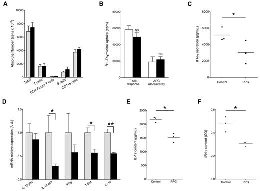 Figure 4. Immunologic status of cardiac allografts in PPG-treated animals. (A) Characterization of graft-infiltrating cells from NAL-treated (gray bars) or PPG + NAL-treated (black bars) animals. Graft-infiltrating cells were extracted at day 5 after transplantation, counted, and labeled with anti-TCRα/β, anti-CD4, and anti-FoxP3–labeled antibodies, or were stained with anti-CD11b, anti–class II, and anti-CD103 antibodies as described in “Immunostaining and flow cytometry.” Each bar represents the mean ± SEM of 3 animals. (B) “T cell response” panel: graft recipient (LEW.1A) T cells purified from the spleen were stimulated at a 1:1 ratio with irradiated donor-type LEW.1W splenocytes used as APCs. “APC alloreactivity” panel: graft recipient (LEW.1A) DCs from the spleen were used as APCs to stimulate at a 1:10 ratio purified donor-type LEW.1W T cells. White bars represent untreated rejecting recipients; and black bars, recipients treated with PPG + NAL. Cells were harvested on day 6 after transplantation. Proliferation was measured after 5 days of culture. Data are mean ± SD of triplicates from one experiment representative of 3 independent experiments. (C) At day 5 after transplantation, splenocytes from NAL-treated (Control) and PPG + NAL-treated (PPG) were used as APCs to stimulate allogeneic T cells in MLRs. Forty-eight hours later, supernatants were harvested and assessed for IFN-γ secretion. Individual measurements are shown with bars representing the mean. *P < .05. (D) Recipient rats of allogeneic hearts were either treated with NAL alone (gray bars) or with PPG + NAL (black bars). Grafts were harvested on day 5 after transplantation and mRNA levels of indicated factors analyzed by quantitative RT-PCR. Values for NAL alone controls were normalized at an arbitrary value of 1.0. Each bar represents the mean ± SEM of 4 (IFN-γ, IL-12p35, IL-12p40, IL-1b) or 5 (T-Bet) animals. *P < .05. **P < .01. (E-F) At day 5 after transplantation, NAL-treated (Control) and PPG + NAL-treated (PPG) transplants were homogenized, and IL-12 (E) or IFN-γ (F) content was assayed by ELISA in the soluble fraction. Individual measurements are shown with bars representing the mean. *P < .05.