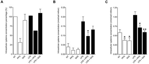 Figure 6. CSE inhibition prevents intracellular cysteine accumulation in monocytes and MoDCs. (A) THP-1 cells were nontreated (NT), treated with PPG (32mM), or treated with SAS (500μM) in the absence (white bars) or presence (black bars) of LPS for 24 hours. Cells were harvested and analyzed by mass spectrometry. Results represent the relative mean percentage of intracellular cysteine concentration compared with intracellular cysteine concentration when THP-1 cells were nontreated (NT; mean ± SEM of 2 independent experiments). In these experiments, NT cysteine levels ranged from 0.5 to 1.6 nmol of cysteine per million cells. (B) Same experiments as in panel A on freshly isolated monocytes. Results represent the mean of intracellular cysteine concentration, expressed as nanomoles of cysteine per million cells (mean ± SEM of 3 independent experiments). *P < .05. (C) Same experiments as in panel A on MoDCs. Results represent the mean of intracellular cysteine concentration, expressed as nanomoles of cysteine per million cells (mean ± SEM of 5 independent experiments, except SAS and LPS + SAS, 4 experiments). *P < .05. **P < .01.