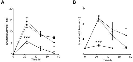Figure 7. CSE activity controls DTH. (A-B) LEW.1W rats were immunized with KLH and subsequently challenged with an intra-dermoreaction. Erythema (A) and induration thickness (B) were recorded at 24, 48, and 72 hours. ● represents untreated animals; ■, NAL-treated animals; and ▴, PPG/NAL-treated animals. Each point is the mean ± SEM of 4 animals, except for the PPG/NAL-treated group, which is the mean ± SEM of 7 animals. ***P < .001.