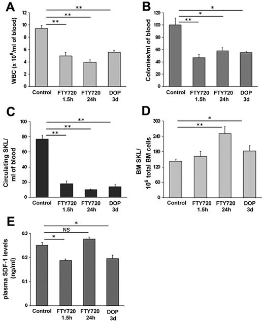 Figure 1. Hematopoietic progenitor cell egress is regulated by the chemotactic lipid S1P. (A-E) Mice were injected with PBS or administered with glucose in the drinking water (control), injected with FTY720 (single intraperitoneal injection 1.5 hours and 24 hours before sacrifice) or administered with DOP (together with glucose for 3 days in the drinking water). The numbers of WBC (A), CFU-C (B) and primitive SKL cells (C) per milliliter of blood were analyzed. BM SKL numbers per 1 × 106 total BM cells (D) are shown. SDF-1 ELISA levels in the plasma (E) are determined. Indicated values are presented as mean ± SE in 3 independent experiments, a total of 6 mice in each group (*P < .05, **P < .01).