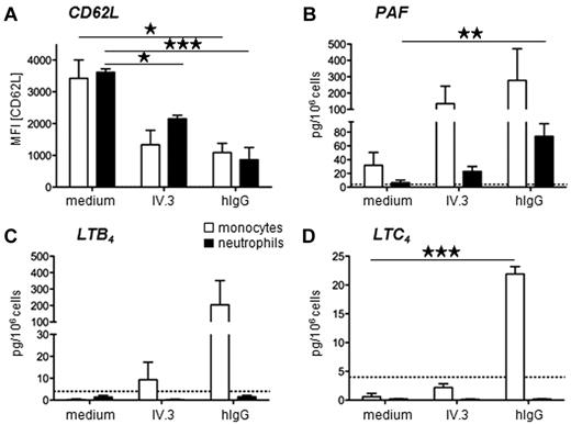 Figure 4. Human neutrophils and monocytes produce anaphylactogenic mediators. (A-D) Purified human monocytes or neutrophils were incubated in vitro with heat-aggregated human IgG or anti-FcγRIIA mAb IV.3, and (A) CD62L expression, (B) PAF, (C) LTB4, and (D) LTC4 production are represented. Mean results from the analysis of 3 normal donors are represented (*P < .05; **P < .01; ***P < .001).