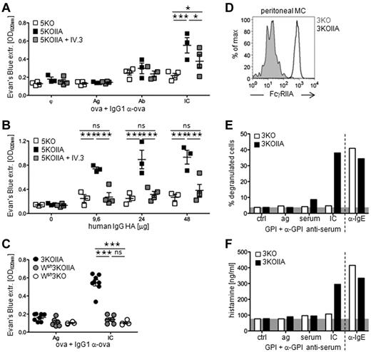 Figure 5. Mast cells are mandatory for FcγRIIA-dependent passive cutaneous anaphylaxis. (A-C) Mice were injected intradermally with indicated reagents and intravenously with Evans blue. Quantification of Evans blue extracted from skin tissue is represented. (A-B) PCA in 5KO (open symbols: A, n = 4; B, n = 3), 5KOIIA (black symbols: A, n = 3, B, n = 3), or 5KOIIA mice preinjected (A) once or (B) twice with 50 μg mAb IV.3 (gray symbols, n = 4). (C) PCA in 3KOIIA mice (black symbols, n = 4), in Wsh3KOIIA (gray symbols, n = 3), and as controls in Wsh3KO (open symbols, n = 2). NB: 2 points are represented per mouse, as each mouse was injected on 2 different sites with Ag and with IC. (D) Representative expression of FcγRIIA on peritoneal mast cells (c-kit+/IgE+) from 3KOIIA mice (open histograms) or 3KO littermate controls (filled histograms). (E-F) Peritoneal cells from 3KO (white bars) and 3KOIIA (black bars) mice were stimulated with indicated reagents. (E) The percentage of degranulated mast cells (a minimum of 200 cells were counted per experimental point), and (F) histamine content in the supernatant of each experimental point are represented. (A-C) Data are represented as single measured points, and mean ± SEM. (A-F) Data are representative of at least 2 independent experiments (*P < .05; ***P < .001).