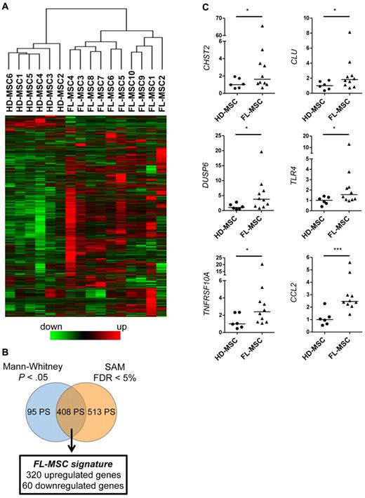 Figure 1. FL-MSCs display a specific gene expression profile. (A) Hierarchical clustering of resting untreated HD-MSCs (n = 6) and FL-MSCs (n = 10). Analysis was performed on the 9967 PS showing the greatest variation coefficient between samples. The relative level of gene expression is depicted according to the shown color scale. (B) Schematic representation of the statistical analysis used to highlight the FL-MSC signature defined as the intersection of the 2 genelists generated by SAM analysis (FC > 2 and false discovery rate < 5%) and Mann-Whitney rank test (FC > 2 or < 0.5 and P < .05). (C) Validation by RQ-PCR of the overexpression of CHST2, CLU, DUSP6, TLR4, TNFRSF10A, and CCL2 in FL-MSCs compared with HD-MSCs. Each sample was normalized to GAPDH, and the arbitrary value of 1 was assigned to the median expression of HD-MSCs. *P < .05; ***P < .001.