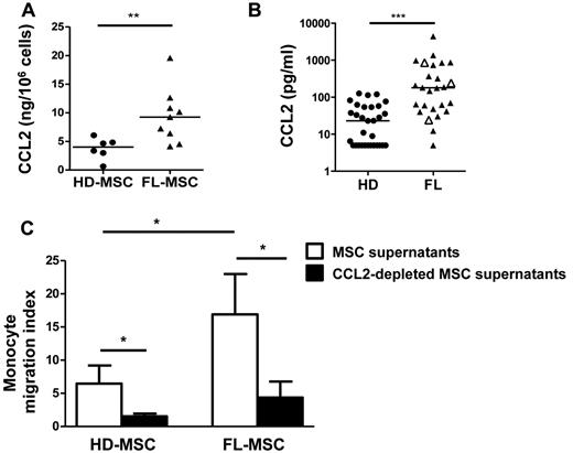 Figure 3. CCL2 is overexpressed by FL-MSCs and is involved in monocyte recruitment. (A) CCL2 production in culture supernatants from HD-MSCs (n = 6) and FL-MSCs (n = 9) was quantified by ELISA at the end of P1 and data are normalized by the number of cultured MSCs. **P < .01. (b) CCL2 was quantified in the BM plasma obtained from HDs (n = 31) and FL patients (n = 26, including 23 patients with FL grade 1-2 and 3 patients with FL grade 3a, identified as white triangles). ***P < .001. (C) Migration of purified peripheral blood monocytes in response to HD-MSC and FL-MSC supernatants collected at the end of P1 and specifically depleted or not from CCL2 with magnetic beads. Monocyte migration index is calculated as the number of TOPRO-3negCD14pos viable monocytes migrating in response to MSC supernatant divided by their number in response to migration medium. Results represent the mean ± SD from 3 (HD-MSCs) or 4 (FL-MSCs) independent experiments. *P < .05