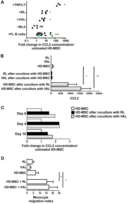 Figure 6. FL B cells promote a prolonged CCL2 production by HD-MSCs. (A) HD-MSCs were stimulated for 3 days by TNF/LT (n = 3) or were cocultured with RL (n = 5), VAL (n = 5), or BL2 (n = 4) B-cell lines, or with purified primary FL B cells (n = 13). Three FL B cells were cocultured with 2 different HD-MSCs (green triangles, blue squares, and red circles, respectively). CCL2 concentration was then measured in cell supernatants by ELISA, and the results are expressed as the fold change compared with untreated HD-MSCs. *P < .05; ***P < .001; ns indicates not significant. (B) HD-MSCs were cultured for 3 days with RL or VAL before cell sorting of CD19/CD20posCD105negDAPIneg viable B cells and CD19/CD20neg CD105posDAPIneg viable MSCs and quantification of CCL2 by RQ-PCR in each cell fraction. Same experiments were conducted with HD-MSCs, RLs, and VALs cultured alone. Each CCL2 Ct value was normalized to matched GAPDH Ct value. The results are the mean ± SD from 3 experiments. *P < .05; **P < .01. (C) HD-MSCs were cultured for 3 days with RL or VAL before collection of cell supernatant (day 0). HD-MSCs were then detached, depleted from residual B cells, and seeded again in culture for 10 days. CCL2 concentration was measured in day 0, day 4, and day 10 cell supernatants by ELISA. Results are expressed as the fold change compared with untreated HD-MSC. Shown is 1 representative from 2 independent experiments. (D) Migration of purified peripheral blood monocytes in response to supernatants from RLs, VALs, HD-MSCs, and HD-MSCs maintained during 3 days in coculture with RL or VAL. Monocyte migration index is calculated as the number of TOPRO-3negCD14pos viable monocytes migrating in response to cell supernatant divided by their number in response to migration medium. Results represent the mean ± SD from 5 independent experiments. *P < .05