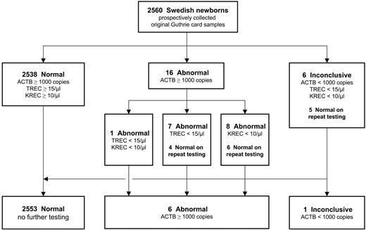 Figure 2. Flow chart of the triplex RT-qPCR assay, including results of 2560 freshly collected, anonymized regular Guthrie cards from Swedish newborns. Repeat testing was carried out using a second dried blood spot punch from the same Guthrie card.