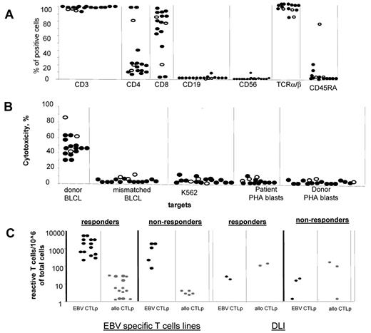 Figure 1. Characterization of the EBV specific T-cell lines. (A) Phenotype of the EBV specific T-cell lines used for the treatment of EBV-LPD in patients who responded (closed symbols) and did not respond (open symbols) to the T-cell therapy. All EBV-CTL lines infused contained more than 90% of CD3+ cells with predominance of CD8+ T cells. However, 3 CTL lines contained predominantly CD4+ T cells. Infusion of the CD4+ T cell–predominant lines achieved CR in 2 of the 3 patients infused. All T-cell lines were equally depleted of NK and B cells. (B) Cytotoxic activity of the EBV-CTL lines used for the treatment of EBV-LPD of those patients who responded (closed symbols) and those who did not respond (open symbols) to the T-cell therapy. (C) Frequencies of EBV-specific T cells (black symbols) and alloreactive (gray symbols) detected by limiting dilution analysis in EBV-specific T-cell lines and DLI products before their use for the treatment of EBV-LPD demonstrate higher frequencies of EBV-specific T cells and lower frequencies of alloreactive T cells in the EBV-specific T-cell lines than in the unstimulated donor leukocytes. There were no differences in the frequencies of EBV-specific and alloreactive cells between the cell products used in responders and nonresponders. (D) All EBV-CTL lines infused exhibited exclusively EBV-specific cytotoxicity without any activity against recipient PHA-activated blasts, mismatched EBV-BLCLs, and K562 (a target for NK cells).