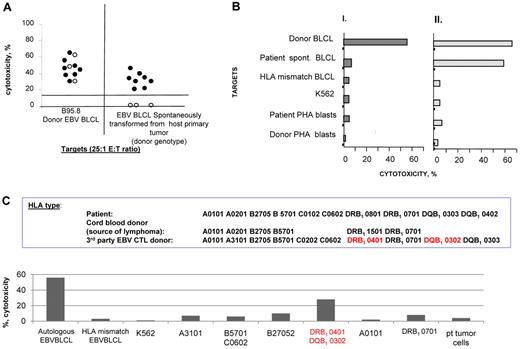 Figure 3. Basis for nonresponse: donor-derived EBV-specific T cells that failed to induce a clinical response did not exhibit cytotoxic activity against the spontaneously transformed EBV-BLCLs generated from the patient's tissues. (A) Cytotoxicity of donor EBV–specific CTLs. There were 8 responders (closed symbols) and 3 nonresponders (open symbols; n = 11) sensitized with autologous B95.8-transformed B cells against EBV B95.8–transformed donor–derived autologous BLCL and against donor-type spontaneous EBV-transformed BLCLs cultured from the patient blood or EBV-LPD. The B95.8-sensitized EBV-specific CTLs used in nonresponding patients lysed EBV B95.8 transformed BLCL but did not lyse the spontaneous EBV transformants of donor origin cultured from the patient. (B) Cytotoxicity of donor-derived EBV-CTLs stimulated with spontaneously transformed EBV-BLCLs of donor origin cultured from the patient. The same T cells as in panel A were stimulated in vitro with the spontaneously transformed EBV-BLCLs and were able to kill both the stimulating B-cell line and the donor-derived B95.8 transformant. These data confirm that the EBV-LPD is sensitive to lysis by donor-derived EBV-CTLs if the T cells are sensitized with the endogenous strain of EBV. (C) HLA restriction of EBV-CTLs generated from an HLA haplotype–matched donor for patient 13, who developed an EBV lymphoma in cord blood–derived B cells; these EBV-CTLs were selectively restricted by an HLA DRB, 0401, not shared by the cord blood cells and did not lyse cord blood donor-derived spontaneous EBV-BLCL generated from the tumor.