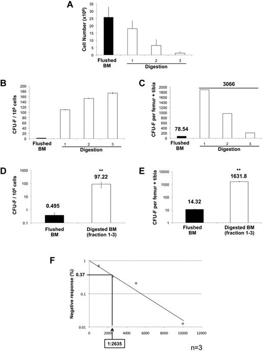 Figure 2. Evaluation of clonogenic stromal progenitor cells (CFU-F) recovered from sequential enzymatic disaggregation of BM plugs. (A) Average mononucleated cell yields obtained from either standard flushing methods or from each successive digestion (n = 4). (B) Incidence of CFU-F obtained from either standard flushing technique (5 × 106 mononuclear cells/well) or from each fraction of digested marrow plugs (2.5 × 105 mononuclear cells/well) plated in triplicate. (C) Recovery of CFU-F from flushed BM and each fraction of DBM calculated per femur-tibia pair. (D) Incidence of CFU-F obtained from flushed BM versus the pool of DBM fractions (1-3; n = 8). (E) Recovery of CFU-F from flushed BM and the pool of DBM fractions (1-3) calculated per femur-tibia pair. Only colonies containing more than 50 stromal cells are scored. CFU-F data are presented both as incidence of clonogenic cells (CFU-F/1 × 106 mononuclear cells) and as the total number of CFU-F recovered from a given number of bones (CFU-F per total nucleated cells). (F) CFU-F incidence quantified by limit dilution analysis. Limit dilution assays were performed by plating BM mononuclear cells at various doses (500, 1000, 2500, 5000, and 10 000 cells/well in 24-well plates) with 24 replicates per dilution (n = 3). Plates were scored and negative wells enumerated. Data were analyzed with L-Calc 1.1.1 software (StemCell Technologies) and plotted as a negative linear relationship to identify the frequency of colony-forming cells. Data are mean ± SD. Statistical analysis of CFU-F incidence was performed with SigmaStat Version 3.5.