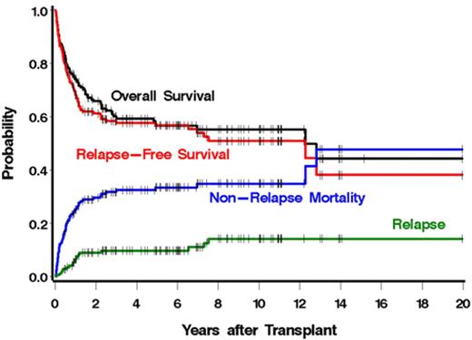 Figure 1. OS, RFS, relapse, and NRM among 170 patients with myelofibrosis after allogeneic HCT.