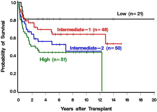 Figure 2. OS by DIPSS category.