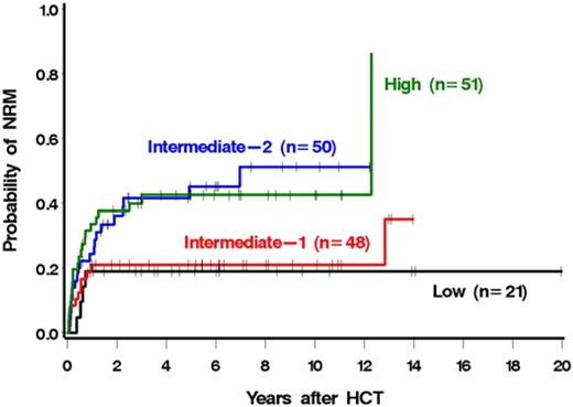 Figure 3. NRM by DIPSS category.