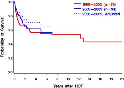 Figure 4. OS by year of HCT (1990-2202 vs 2003-2009). Dotted line is adjusted for HCT-CI, DIPSS, and donor status.