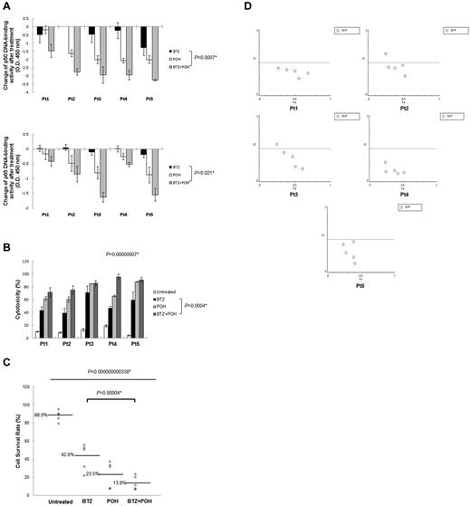 Figure 6. POH improves the cytotoxic effects of bortezomib on CD45+19− MCL-ICs. (A) The combination of bortezomib and POH inhibited NF-κB DNA-binding activities in CD45+CD19− MCL-ICs compared with bortezomib. Stem-like cells (CD45+CD19−) from 5 different patients were treated with bortezomib (100nM), POH (1mM), or the combination of bortezomib (100nM) and POH (1mM) for 16 hours. Nuclear extracts from untreated, bortezomib-treated, POH-treated, and combination-treated CD45+CD19− MCL-ICs were analyzed using ELISA assays to assess p50 and p65 DNA-binding activities. Changes in NF-κB DNA-binding activity levels before and after treatment were measured. The colorimetric values in untreated samples were subtracted from the values measured in treated samples. Results are shown as the means ± SD. *P < .05 by unpaired t test. BTZ indicates bortezomib. (B) The addition of POH to bortezomib significantly increased the cytotoxicity in CD45+CD19− MCL-ICs. Cell viability of CD45+CD19− primary MCL-ICs were measured after 16 hours of incubation with bortezomib (100nM), POH (1mM), or the combination of bortezomib (100nM) and POH (1mM) using 7-amino-actinomycin–stained flow cytometry. The columns represent the percentages of dead cells, and the results are shown as the means ± SD. P values were calculated using the ANOVA test and the unpaired t test. *P < .05. BTZ indicates bortezomib. (C) Live cell proportions were analyzed using 7-amino-actinomycin–stained flow cytometry with untreated, bortezomib-treated, POH-treated, and combination-treated CD45+CD19− MCL-ICs. The combination treatement inhibited the survival of CD45+CD19− MCL-ICs compared with bortezomib alone, POH alone, or no treatment. P values were calculated using the ANOVA test and the unpaired t test. *P < .05. BTZ indicates bortezomib. (D) The synergic cytotoxic effects of bortezomib and POH were determined using the CI based on the data from cell viability assays. CI plots were generated using CompuSyn software according to the Chou-Talalay method. The combination is synergic when CI < 1.0, additive when CI = 1, and antagonistic when CI > 1.0. POH synergized with bortezomib to induce cytotoxicity in CD45+CD19− MCL-ICs.