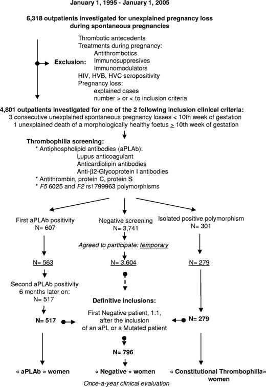 Figure 1. Patient flow diagram for the NOH-APS study and the 3 groups.