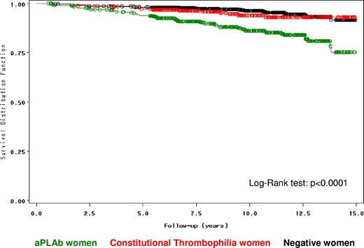 Figure 2. VTE-free survival. Shown are the VTE-free survival rates in initially nonthrombotic women with pregnancy loss (3 unexplained consecutive spontaneous abortions before the 10th week or 1 unexplained fetal death at or beyond the 10th week) with positive aPLAbs, with a positive F5 6025 or F2 rs1799963 polymorphism (constitutional thrombophilia), or with a negative thrombophilia screening (negative).
