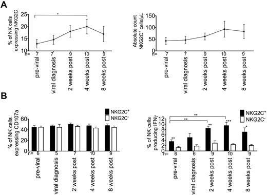 Figure 1. NKG2C+ NK cells increase after CMV reactivation after HCT and produce high levels of IFNγ. PBMCs from HCT recipients were studied before viral infection, at diagnosis of viral reactivation, and after 2, 4, and 8 weeks of antiviral therapy. Cells were incubated in either medium alone (not shown) or with K562 cells for 5 hours. (A) After incubation, NKG2C expression was measured on CD56+CD3− NK cells and the absolute number of NKG2C+ NK cells/μL was calculated. Aggregate data from recipients in the indicated groups is shown. Points represent the means ± SEM. Previral samples were compared with samples after infection using the Student t test. *P ≤ .05. (B) CD107a expression (left panel) and IFNγ production (right panel) was measured on NKG2C+ (black bars) or NKG2C− (white bars) NK cells. Bars represent the means ± SEM. Previral samples were compared with samples after infection using the Student t test. NKG2C+ NK cells were compared with NKG2C− NK cells using the paired t test. *P ≤ .05, **P < .01, and ***P < .001.