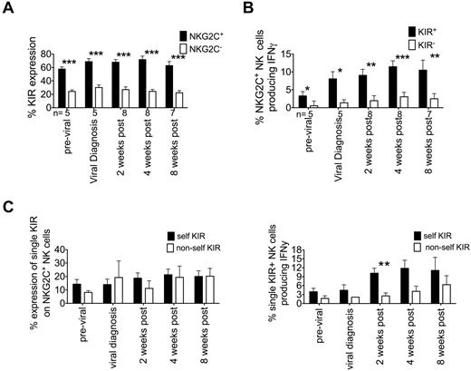 Figure 2. NKG2C+ NK cells are predominantly KIR+ and education through self-KIR are required for robust IFNγ production. (A) NKG2C+ (black bars) and NKG2C− (white bars) NK cells were gated as being KIR+ based on staining with a cocktail of Abs against CD158a/h, CD158b/j, and CD158e. Bars represent the means ± SEM. NKG2C+ cells were compared with NKG2C− samples using the paired t test. *P ≤ .05, **P < .01, and ***P < .001. (B) NKG2C+ NK cells were gated as being either KIR+ or KIR− and IFNγ production was measured after incubation in either medium alone (not shown) or with K562 cells for 5 hours. Bars represent the means ± SEM. KIR+ cells were compared with KIR− samples using the paired t test. *P ≤ .05, **P < .01, and ***P < .001. (C) Single KIR+ NKG2C+ NK cells were grouped as expressing either self-KIR (black bars) or nonself KIR (white bars) based on the recipient KIR ligand status (left panel). IFNγ production was measured after incubation in either medium alone (not shown) or with K562 cells for 5 hours. Bars represent the means ± SEM. Self-KIR+ cells were compared with non-self-KIR+ samples using the Student t test. Bars represent the means ± SEM. **P < .01.