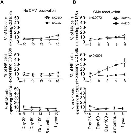 Figure 5. CD158b+ is preferentially expressed on expanding NKG2C+ NK cells after CMV reactivation. NKG2C+ (○) and NKG2C− (■) NK cells from recipients without CMV reactivation (A) and with CMV reactivation (B) at the indicated time points were further gated as being CD158a+ (top panel), CD158b+ (middle panel), or KIR3DL1+ (bottom panel). Points represent the means ± SEM. The slope of time for NKG2C+ NK cells was compared using a linear mixed model.