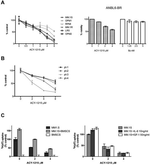 Figure 2. ACY-1215 induces dose-dependent cytotoxicity in MM cells. (A) ACY-1215 decreases MM-cell viability in a dose-dependent manner. Cells were treated with increasing doses of ACY-1215 (0-8μM) for 48 hours, and cell viability was measured by MTT assay (left panel). ANBL-6.BR cells were treated with increasing doses of ACY-1215 (0.4μM) and bortezomib (0-5nM) to show their bortezomib resistance for 48 hours; cell viability was measured by MTT assay (right panel). (B) CD138+ patient MM cells (patients 1-4) were similarly tested in cytotoxicity assays (MTT) at 48 hours. (C) MM.1S cells were cultured for 48 hours with ACY-1215 (0-4μM) in the presence or absence of BMSCs (left) and in the presence or absence of IL-6 (10 ng/mL) and IGF-1 (50 ng/mL). 3H-thymidine incorporation was measured during the last 8 hours of incubation to measure DNA synthesis.