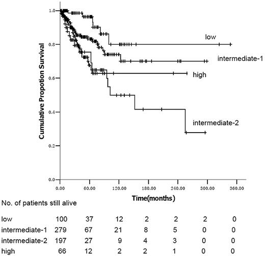 Figure 1. Kaplan-Meier estimate of survival in PMF according to the IPSS.
